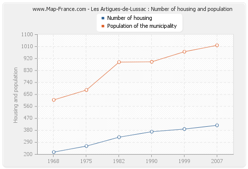 Les Artigues-de-Lussac : Number of housing and population